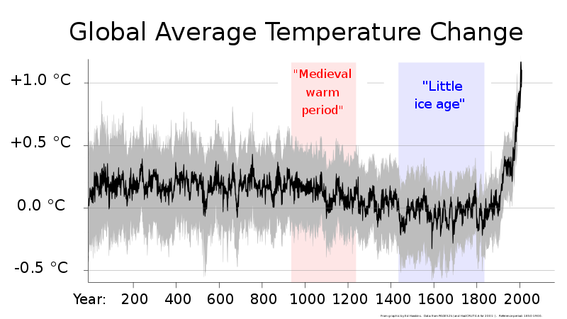 Come il cambiamento climatico è cambiato negli ultimi 2000 anni