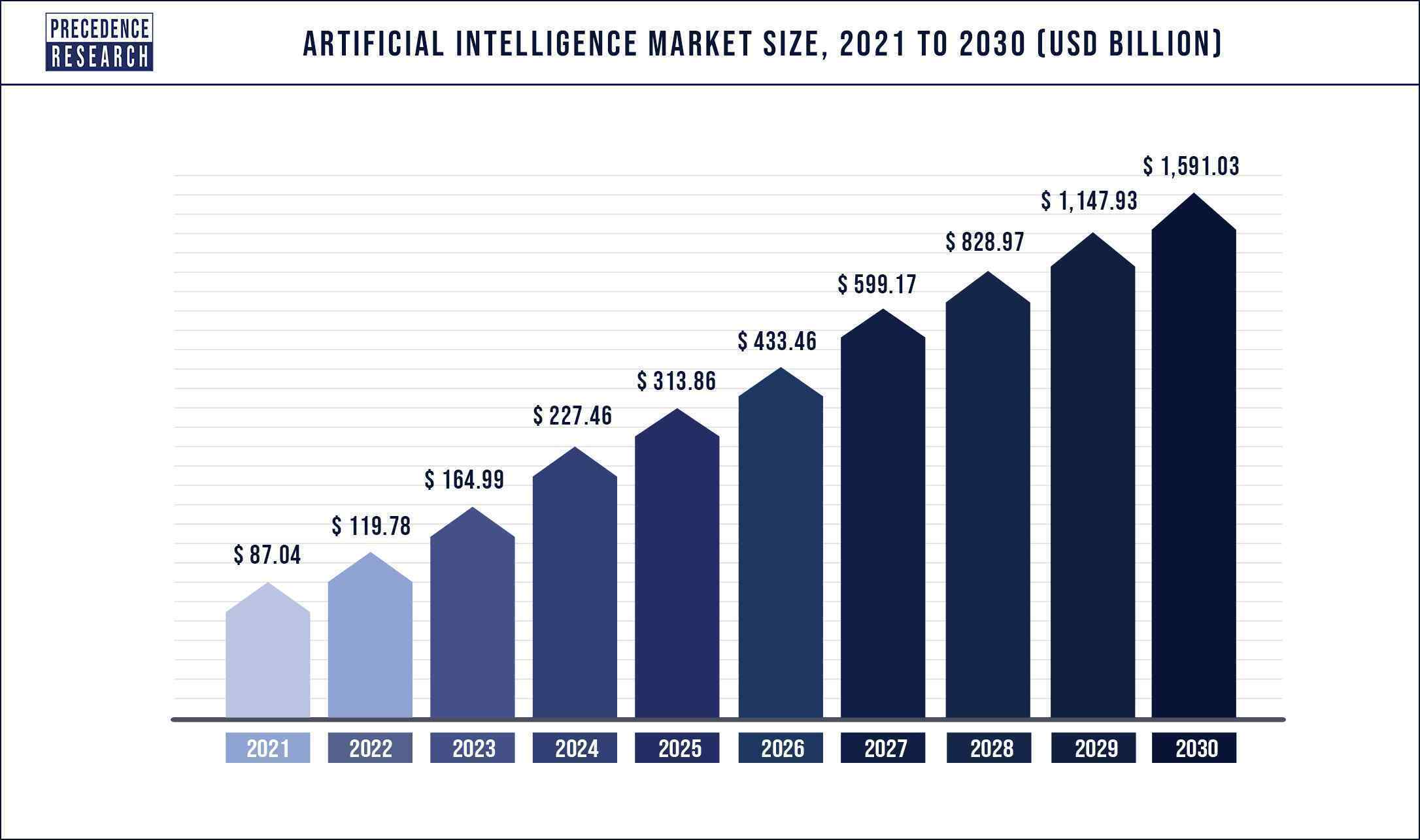 La dimensione del mercato globale dell'intelligenza artificiale