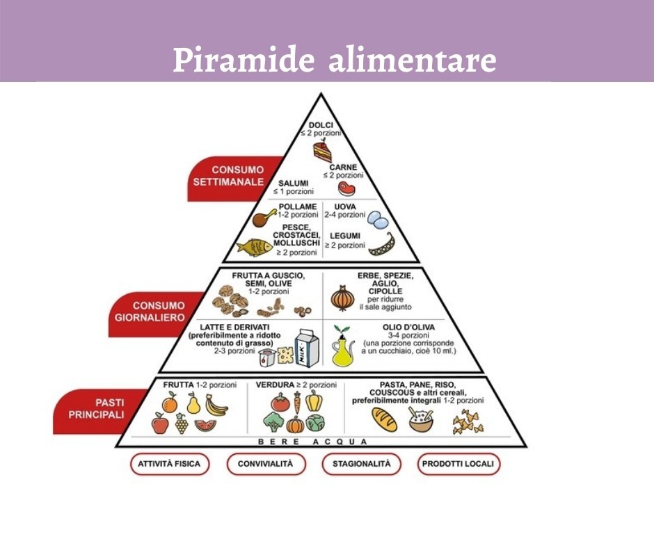 La struttura della piramide alimentare mediterranea